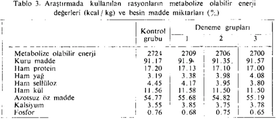 Tablo 3. Araştırmada kullanılan rasyonların metabolize olabilir enerji değerleri (kcall kg) ve besin madde miktarları (~'&lt;.l