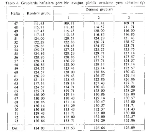 Tablo 4. Gruplarda haftalara göre bir tavuğlın günlCık ortalaıııa yem tül:etimi (g) Deneme grupları 2 3 i i i .43 109.71 114.57 i i i .71 \20.00 116.00 i 16.86 i 16.86 124.29 121.43 126.71 128.57 124.57 123.71 125.25 125.75 129.71 127 .14 127.71 \27.57 127