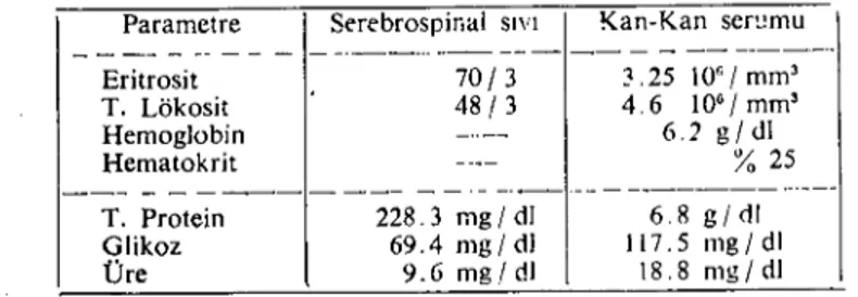 Tablo 1. Botulismuslu inekte serebrospinal sıvı, kan ve kan serumunda saptanan değerler