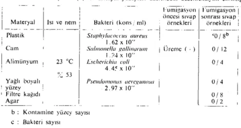 Tablo i Farnıasotik ~eklin çeşitli Illateryal YÜLeyleri ÜLerindeki deLenfeksiyon etkinliği