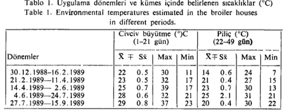 Tablo ı. Uygulama dönemlerİ ve kümes içinde belirlenen sıcaklıklar CC) Table i. Environmental temperatures estimated in the broiler houses