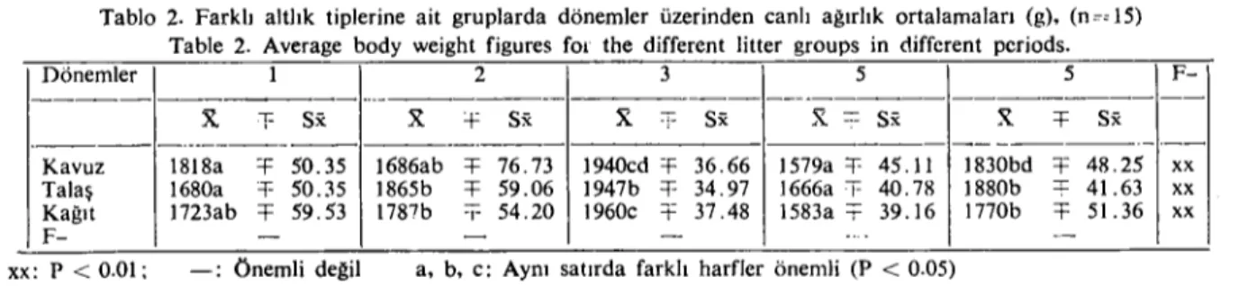 Tablo 2. Farklı altlık tiplerine ait gruplarda dönemler üzerinden canlı ağırlık ortalamaları (g)