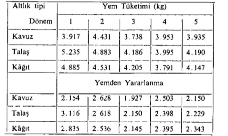 Table 3. Feed eonsumption and feed conversion figures for the litter group s in different period s per pullet