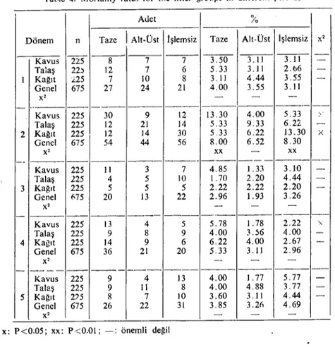 Tablo 4. Farklı dönemlerde altlık tipıeri icin altlık muamele gruplarında ölüm oranları Table 4