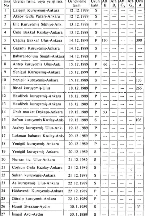 Tablo I. Ankara piyasasından ve Aydın yöresinden sağlanan incir örneklerine ilişkin bireysel analiz sonuçları