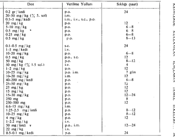 Tablo i 'in devamı İlaç Potassium ch!. Pralidoxime Prednison / Prednisolone Primidone Procainamide Prochlorpenuine Propantheline Br Propranolol Prostaglandin F-2 alfa Pyridostignıin Quinidin Rantidine Sodium bicarbonat Sodium sulfate Spironolactone Stanozo