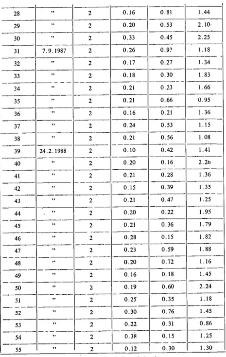 Table 3. The results of individual residue analyses belonging to copper, mercury and ıine which have been determined in the ca rp samplcs obtained from Buldan Dam.