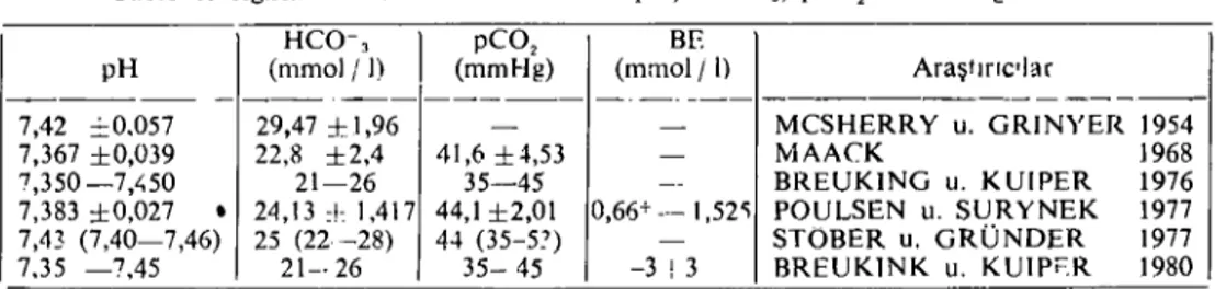 Tablo i. Sığırların venöz kanında normal pH, HCO-&#34; pC0 2 ve BE değerleri