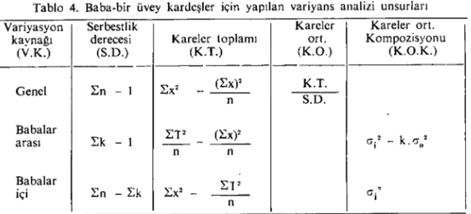 Tablo 4. Baba-bir üvey kardeşler için yapılan variyans analizi unsurları