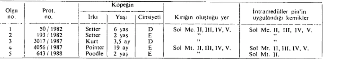 Tablo ı. OlgularımiLa ait klinik veriler n ;»