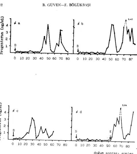 Fig. 4: Post partum skim milk progesterone levels of cows showing normal cycles E ~ Estrus, D ~ Parturition