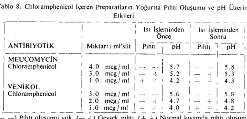 Tablo 8: Chloramphenieol içeren Preparatların Yoğurtta pıhıı Oluşumu ve pH Üzerine Etkileri