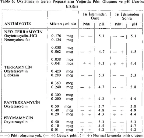 Tablo 6: Oxytetracylin İçeren Preparatların Yoğurtta Pıhtl Oluşumu ve pH Üzerine Etkileri