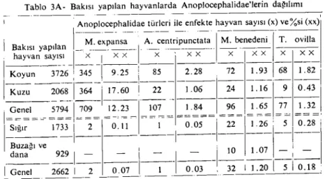 Tablo 3A ve 3B'nin incelenmesinde görüleceği gibi M. expansa