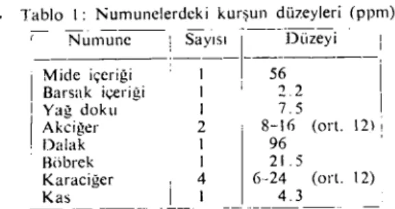 Tablo i: Numunelerdeki kurşun düzeyleri (ppm) "( Nunıun-e- i saYJs~I-=~üÜZeYi __ 1