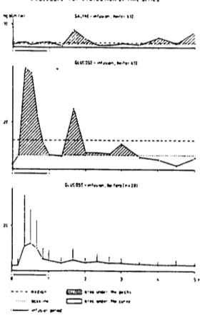 Figure 1. shows the procedure for the evaiuation of time series by means of the growth hormone course İn heifer 41 i (3)