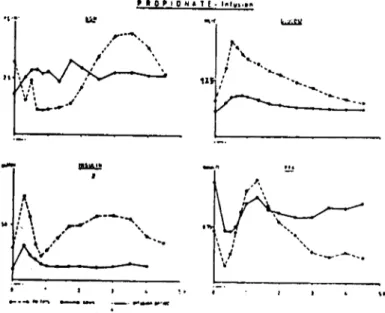 Figure 3. Effect of propionatc infusion on plasma growth hormone, glucose, insulin and FFA levels.