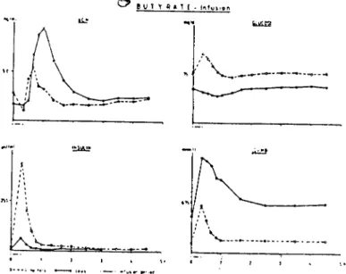 Figure 4. Effect of butyrate infusion on plasma growth hormone, glucose, insulin and ~