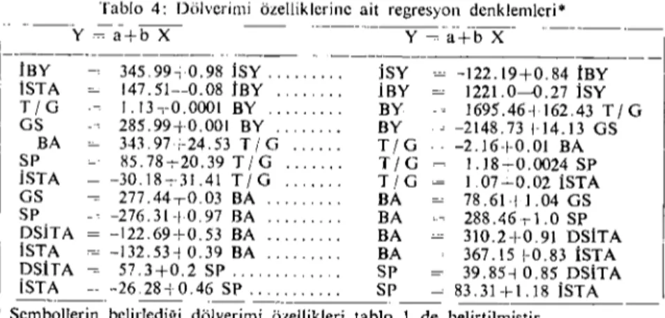 Tablo 4: Dölverimi özelliklerine ait regresyon denklemleri*