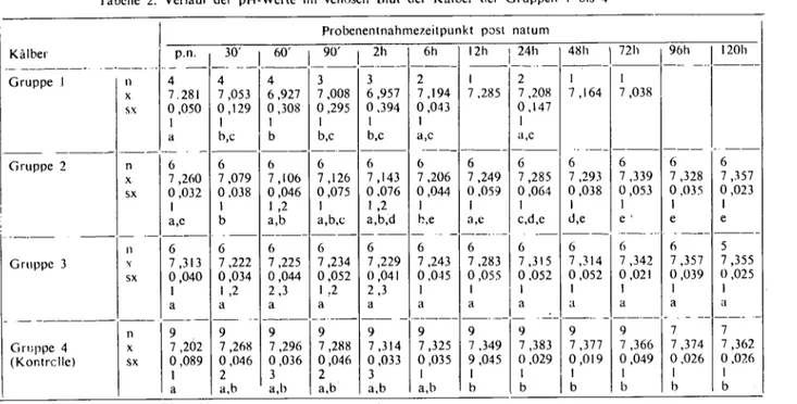 Tabelle 2. Verlauf der pH-Werıe im venösen Blul der Kalber der Gruppen i bis 4 Probenenınahmezeiıpunkt pası nalum
