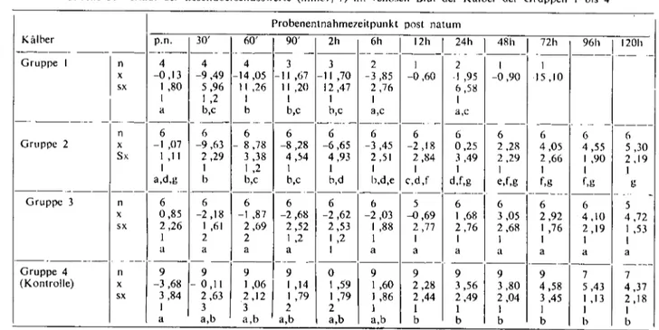 Tabelle 3: Verlauf der Besenübersehusswerte (mmal/ i) im '.enösen Blul der Kiilber der Gruppen i bis 4 .