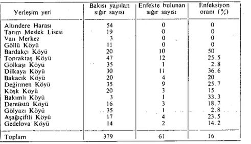 Table 1 : Percentage prevalenee of T. ı'iııı/orum infeetion in eatlle from different loeations in Van)