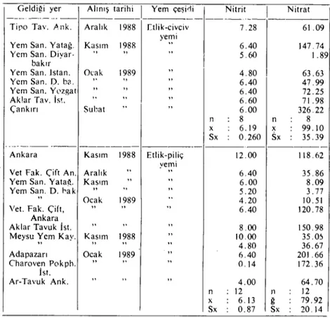 Tablo 2. Etlik civciv ve piliç yemlerindeki nitrat ve nitrit di'ızeyleri (ppm)