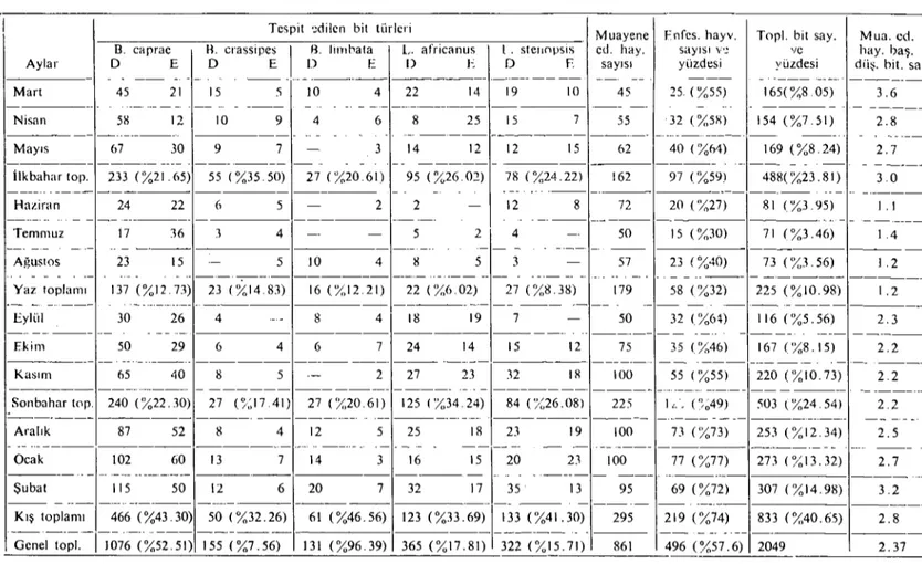 Tablo 4. Keçilerde bulunan bit türlerinin aylara göre dağılımları ve m(vsimsei aktiviteleri