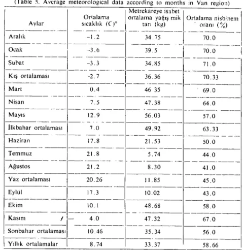Tablo 5. Van yöresinin aylara giire ortalama meteorolojik değerleri