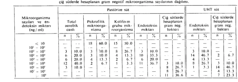 Tablo 3. UHT ve pastörize süt örneklerindeki mikroorganizma sa)ı1arı ve endotoksin miktarına güre çiğ sütlerde hesaplanan gram negatif mikroorganizma sayılarının dağılımı.