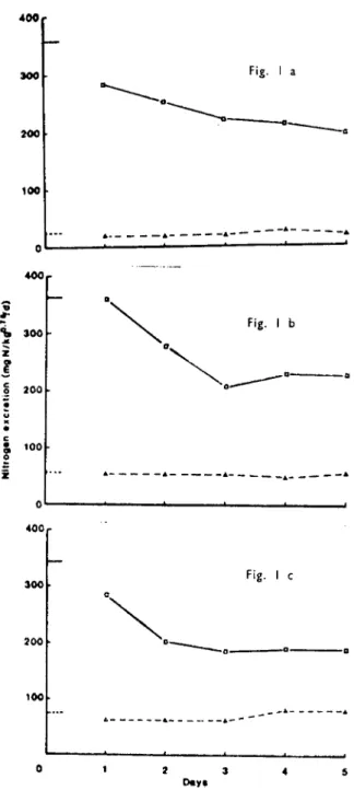 Fig ı: Mean daily excretions of nitrogen in urine LJ) and faeces (6L in sheep given N- N-free intakes over 5 successive days and infusion of starclı and cellulose into terminal ileunı