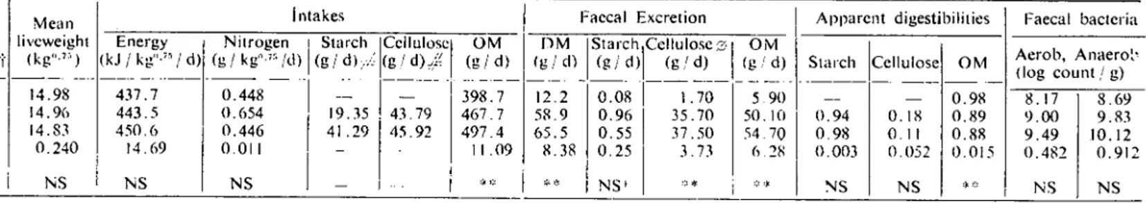 Table ı. Mean inıakcs and faec;ı1 excretion of DM, OM, starch and cellulose. apparent digesıibility coefficient and faecal hacterial counts in sheepgiven infusions oı starclı and ccllulose into the terminal ileum (each value is the ıncan of 4 obscrvaıions)