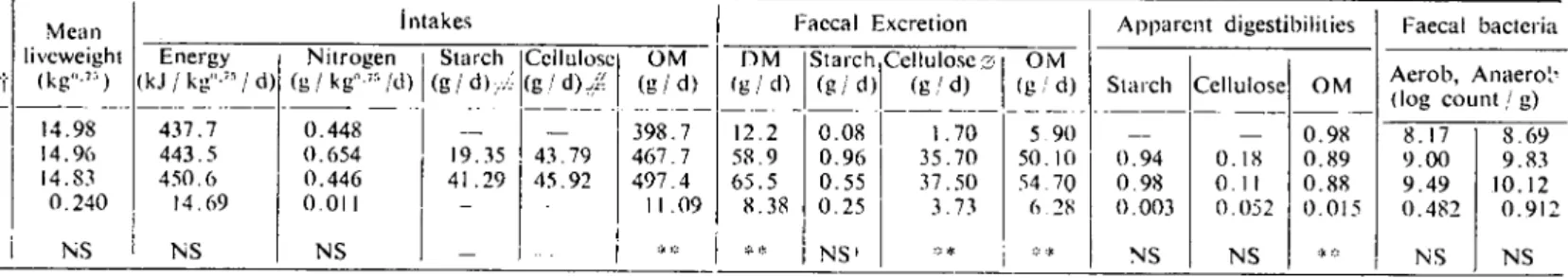 Table ı. Mean inıakcs and faec;ı1 excretion of DM, OM, starch and cellulose. apparent digesıibility coefficient and faecal hacterial counts in sheepgiven infusions oı starclı and ccllulose into the terminal ileum (each value is the ıncan of 4 obscrvaıions)
