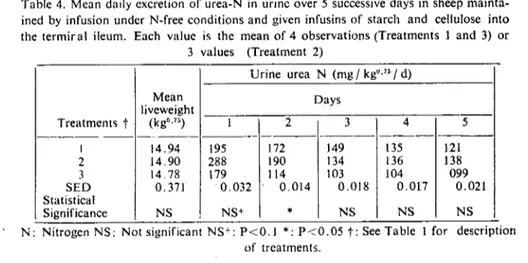 Table 4. Mean daily excrelian of urea-N in urine over 5 successive days in sheep mainta- mainta-ined by infusion under N-free conditions and gİven infusins of stareh and ceIlulose into the termira! ileum