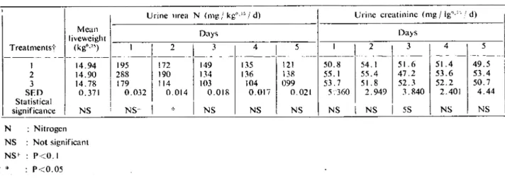 Table 4. Meal1 daİly excrcıinn nf lIrea-N and crealİnine in urine over 5 successİvc days in sheep maintaincd by infusİon under N-free condiıions and ~ivcn infıısions of slarch and ccııulose inlo ıhe ıerminal ileum