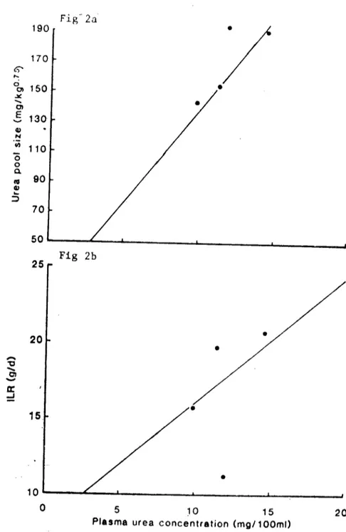 Fig. 2. The regression rclaıionship between the variabies, with plasma urea concentration (ıng / 100 ını), rumcn ammonia (mg /100 ml), and irreversible loss rate (g / d) being the