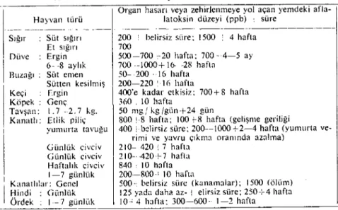 Tablo i. Aflaıoksin BI 'in hayvanlardaki kornik toksisitesi.