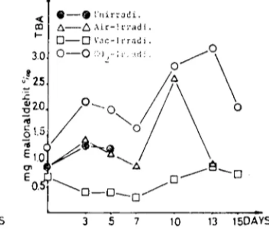 Fig 3. Changes in PV of unirradiated and treatcd anelıov)' during storagc at 0-3 oc.