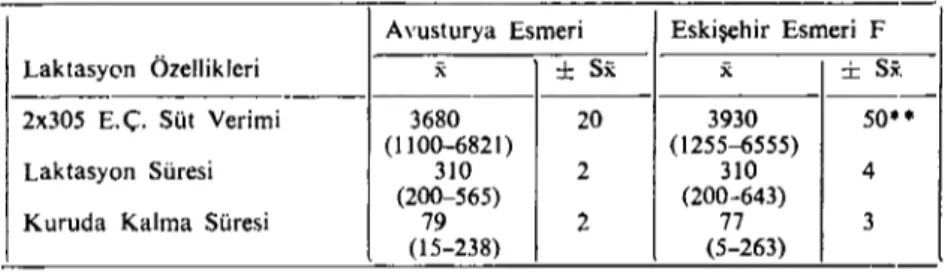 Tablo 2. Tekrarlama Dereceleri Hesaplanan Avusturya ve Eskişehir Esmer İneklerde Süt Verimi, Laktasyon Süresi ve Kuruda Kalma Süresi.