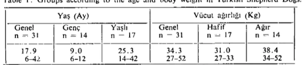 Tablo ı. Türk çoban köpeKlerinde yaş ve vücut ağırlığına göre gruplar.