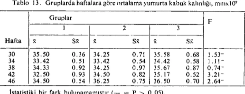 Tablo 13. Gruplarda haftalara göre ortalama yumurta kabuk kalınlığı, mınx iO'