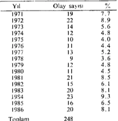 Tablo 1. 197 i-1986 yılları arasında yapılan 248 kedi otopsi materyalinin yıllara dağılımı.