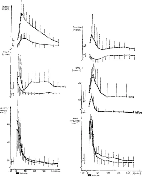 Figure ı Reactions of glucose, insulin and respiratory frequency during anf after  pro-pionate infusion.