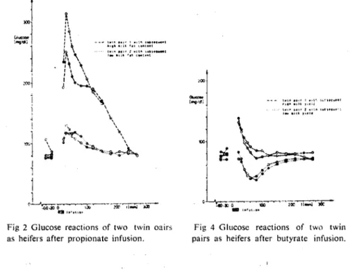 Table 3: Variam:es hetween and within twin pairs of heifers after butyrate infusion