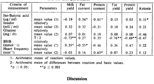 Table 4: Correlations between loading reacıions as heifers af ter hutyratc infusion and the later performance