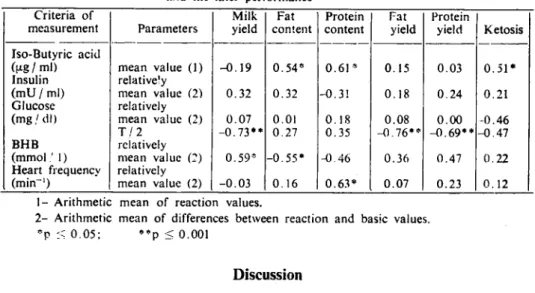 Table 4: Correlations between loading reacıions as heifers af ter hutyratc infusion and the later performance