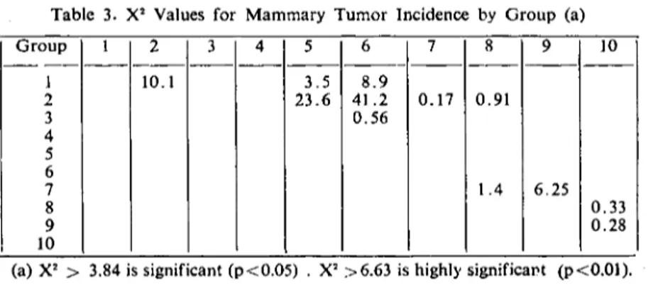 Table 3. X 2 Values for Mammary Tumor Incidence by Group (a)