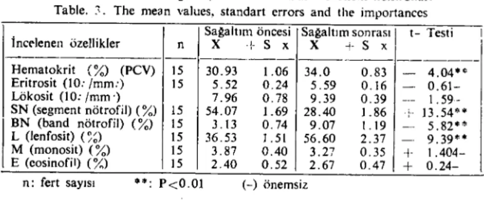 Tablo 3. Ortalama değerler, standart hataları ve önem kontrolları Table. :;. The mean values, standart errors and the importances