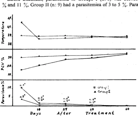 Figure I: Results of parasitemia, PCV and rectal temperature measurements of group