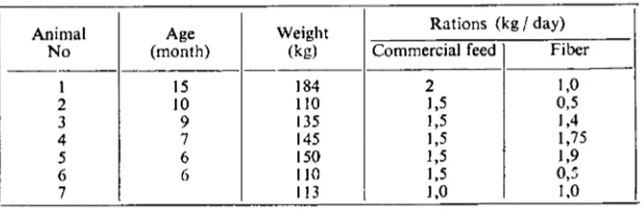 Table ı. The rations, and the initial body weights and ages of calves fed with 100 %
